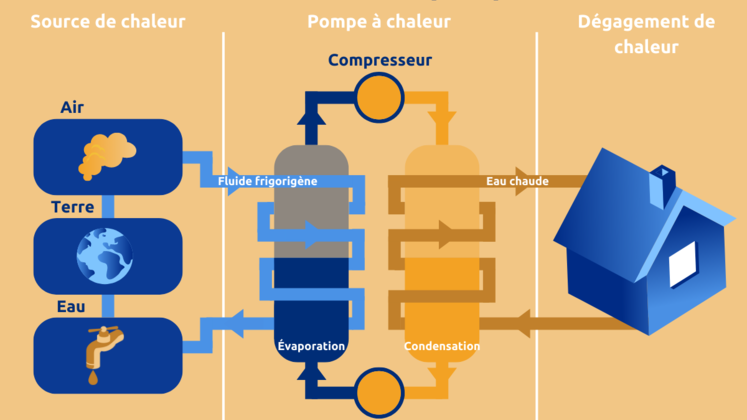 Pompe à chaleur fonctionnement pompe à chaleur fonctionnement