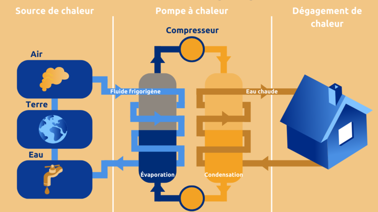 pompe à chaleur fonctionnement