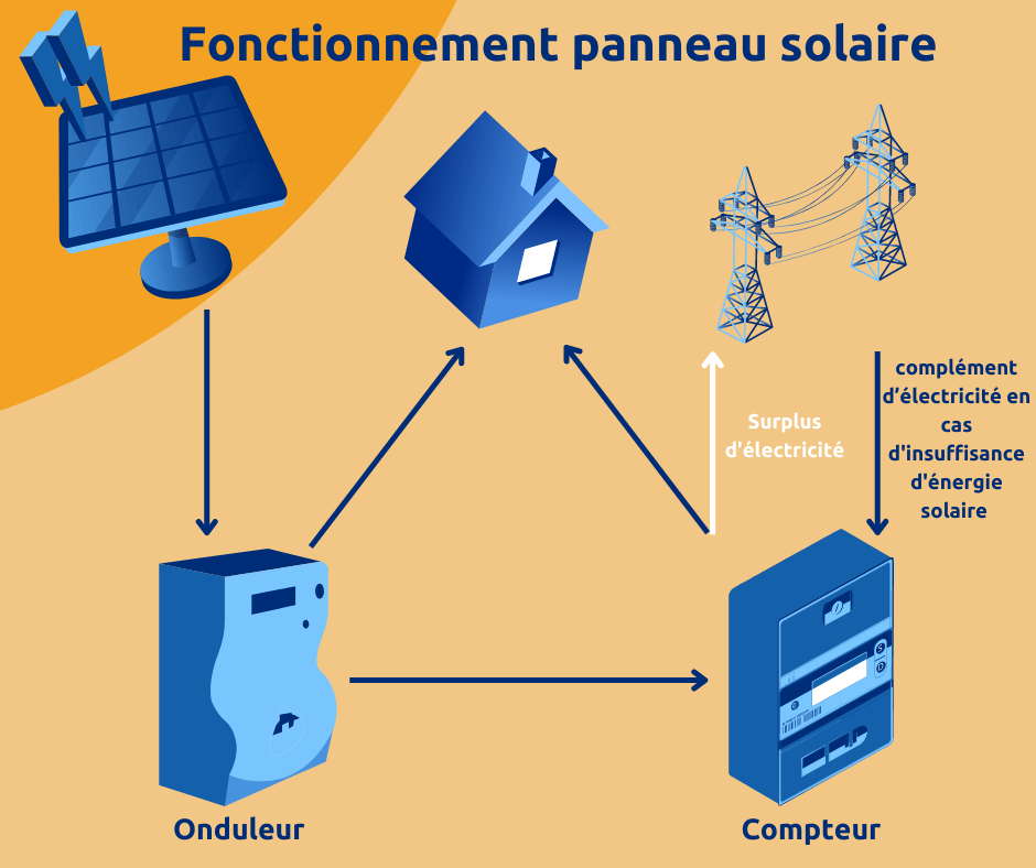 fonctionnement des panneaux solaires 